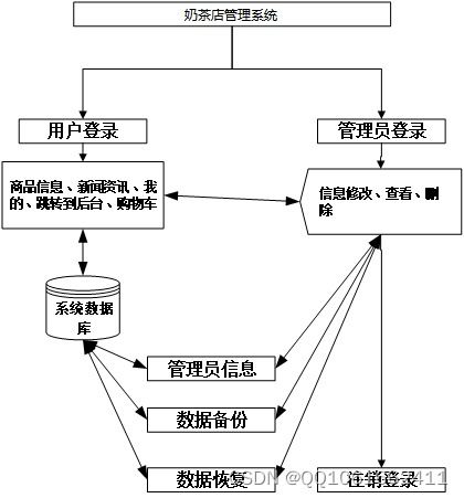 SSM140基于Java的奶茶店管理系統的設計與實現